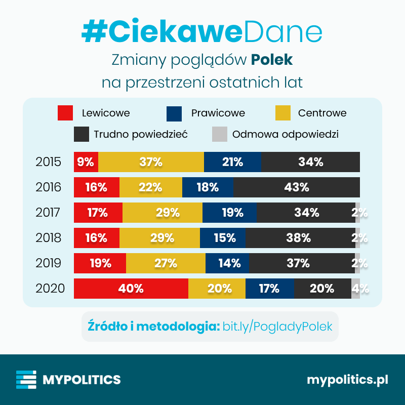 ⭐ Jak zmieniały się poglądy Polek w ciągu ostatnich lat?

Źródło: https://bit.ly/PogladyPolek

#CiekaweDane