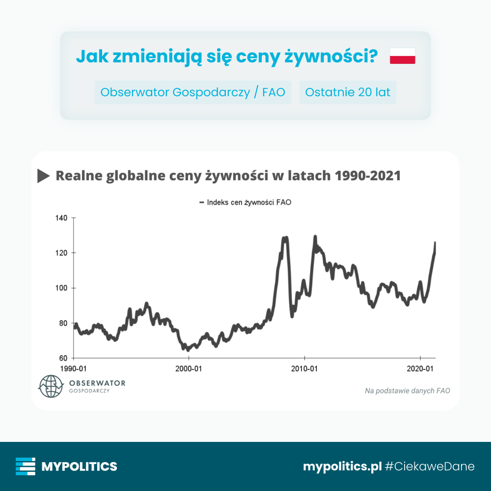 🌍 Jak zmieniają się ceny żywności?

📊 Obserwator Gospodarczy / FAO | Ostatnie 20 lat

#CiekaweDane