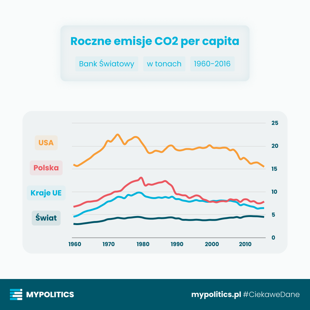 ⭐ Roczne emisje dwutlenku węgla per capita w tonach

#CiekaweDane

Źródło: https://data.worldbank.org/indicator/EN.ATM.CO2E.PC?end=2016&locations=PL-EU-1W-US-CN&start=1960