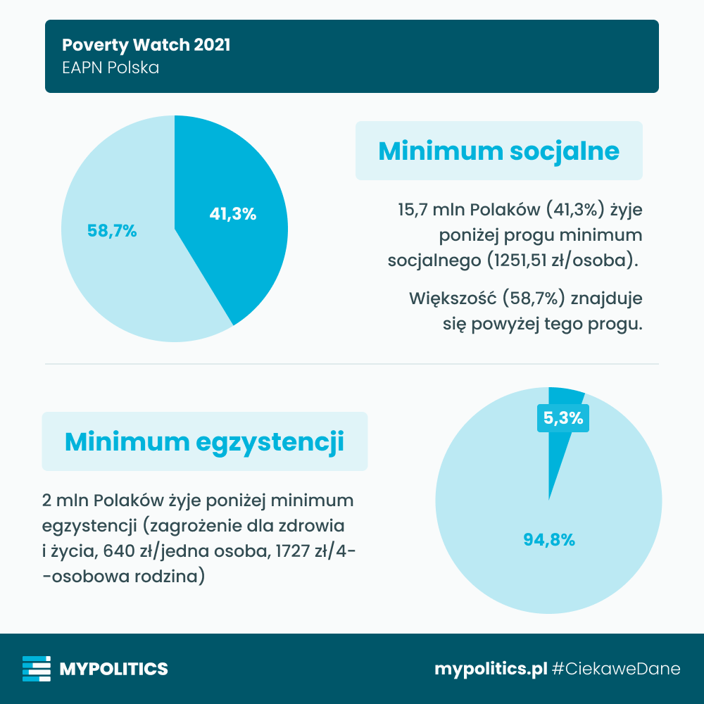 🇵🇱 W 2020 liczba osób w ryzyku dla zdrowia i życia wzrosła o 378 tys. Poniżej minimum egzystencji jest 2 mln Polaków, w tym 312 tys. dzieci. Mimo to, ubóstwo dzieci jest znacząco mniejsze niż w 2015 roku.

📊 EAPN Polska | Poverty Watch 2021

#CiekaweDane