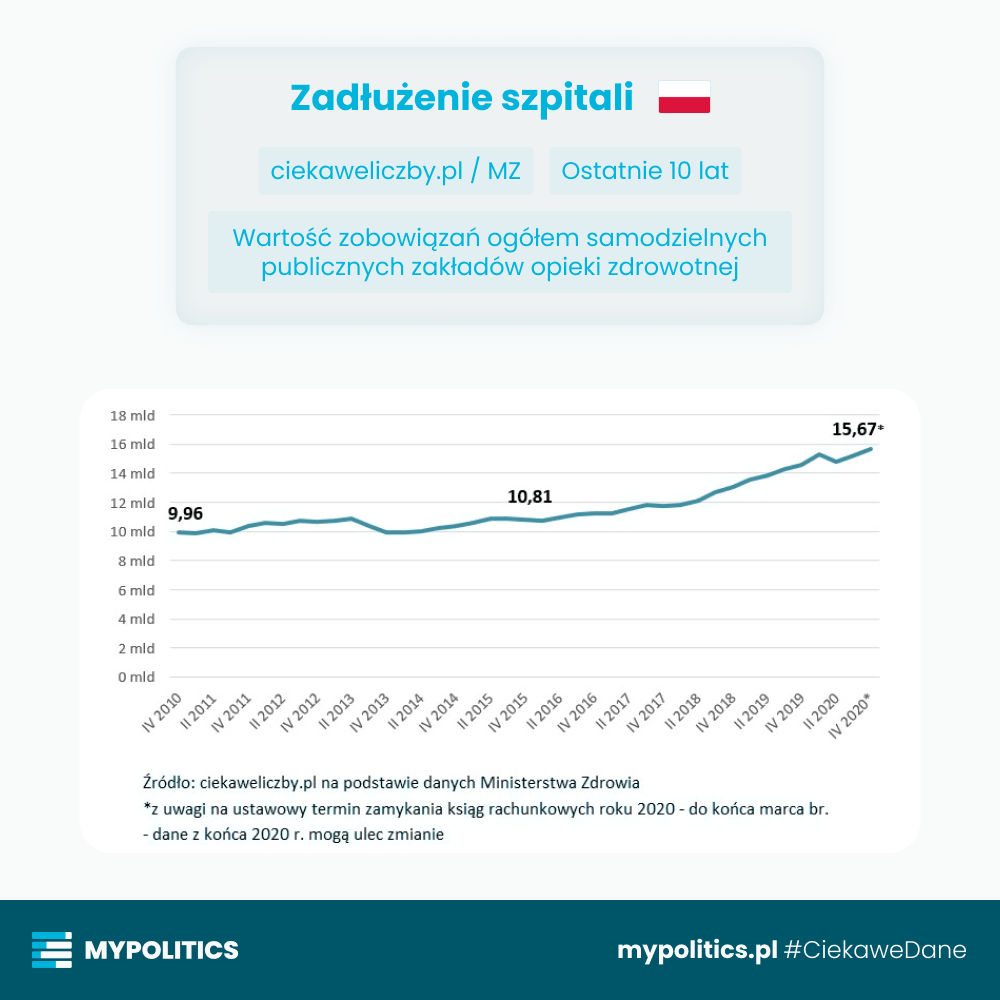 ⭐  Zadłużenie publicznych szpitali w cenach stałych z 2004 (skorygowane o inflację)

Źródło: https://www.gov.pl/web/zdrowie/zadluzenie-spzoz

#CiekaweDane