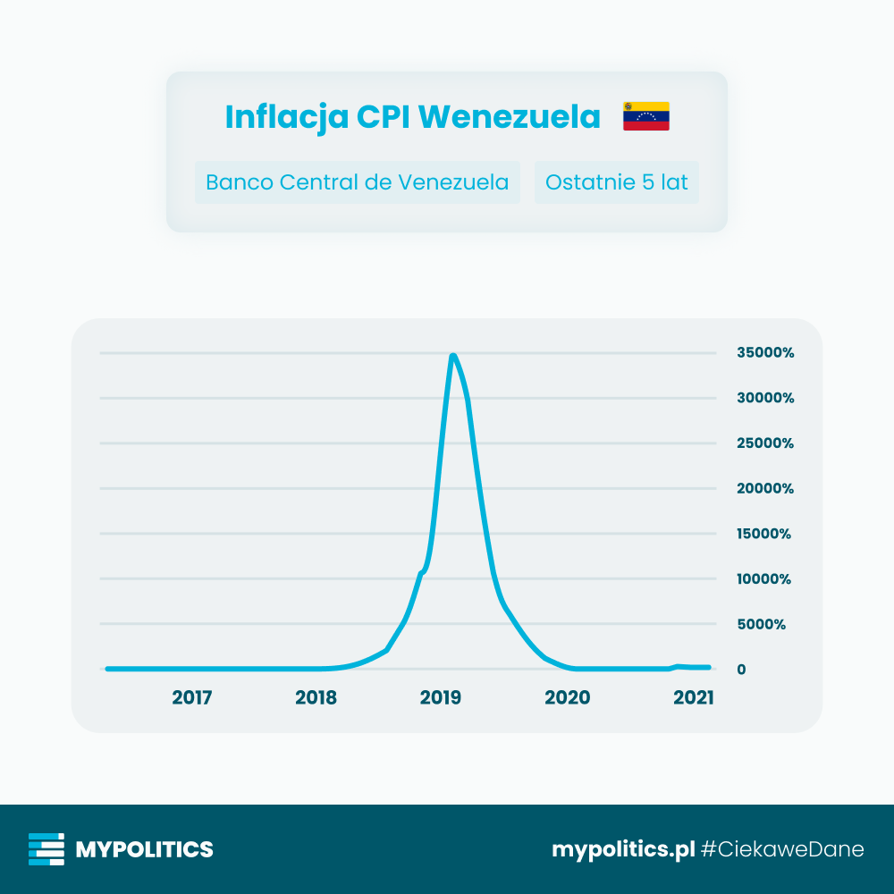 ⭐ Kryzys inflacyjny w Wenezueli już się zakończył. Jak wyglądała jego historia na wykresie?

👉 Czy tej sytuacji można było zapobiec? Wypowiedzcie się w komentarzach!

#CiekaweDane