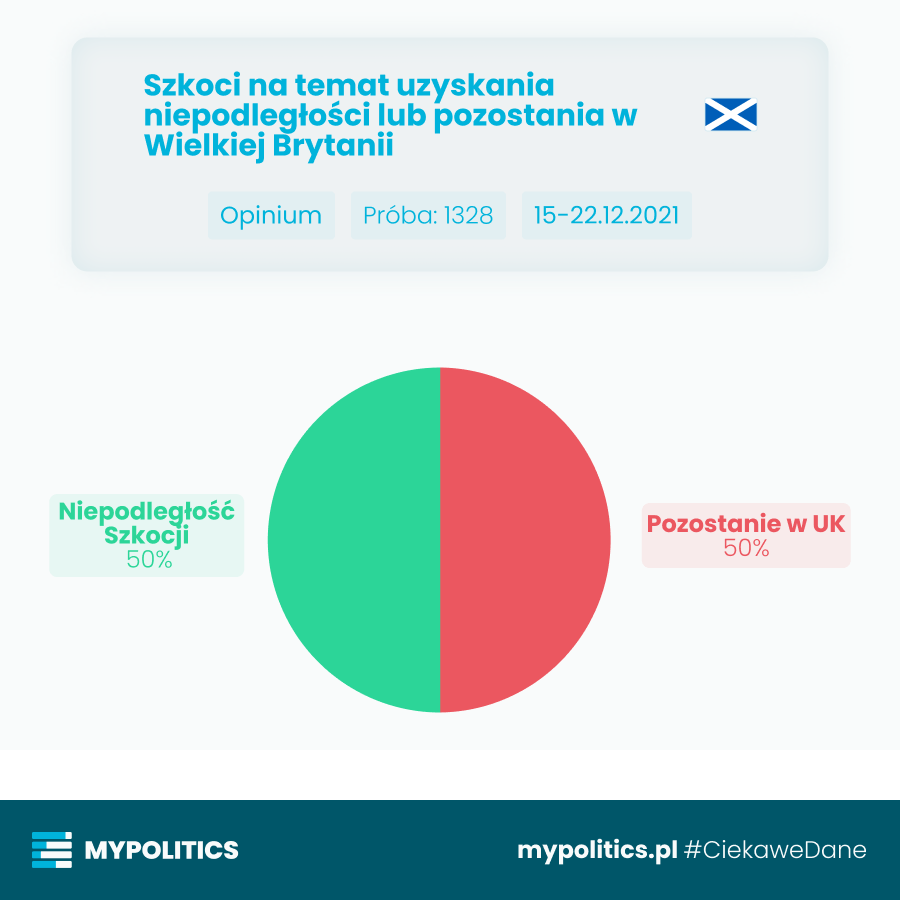 #CiekaweDane

Badanie opinii publicznej w Szkocji dotyczące uzyskania niepodległości lub pozostania w Wielkiej Brytanii.

Opinium | Próba: 1328 | 15-22.12.2021

Za niepodległością Szkocji: 50%
Za pozostaniem w Wielkiej Brytanii: 50%
