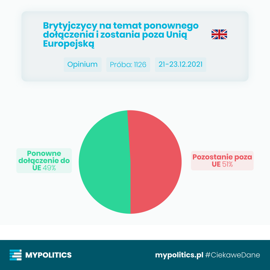 #CiekaweDane

Badanie opinii publicznej w Wielkiej Brytanii dotyczące ponownego dołączenia lub pozostania tego państwa poza Unią Europejską.

Opinium | Próba: 1126 | 21-23.12.2021

Za ponownym dolączeniem do UE: 49%
Za pozostaniem poza UE: 51%
