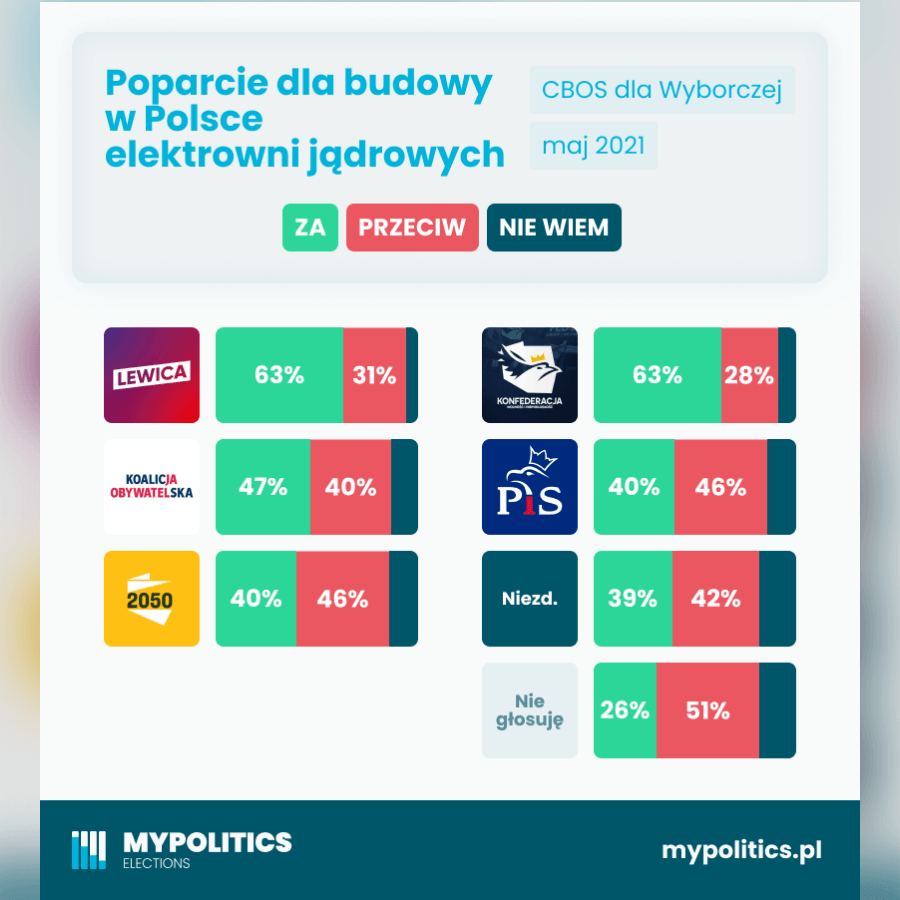 ⭐  Poparcie dla budowy w Polsce elektrowni jądrowych

Lewica - 63%/31%/6% 
Konfederacja - 63%/28%/9%
Koalicja Obywatelska - 47%/40%/13%
PiS z koalicjantami - 40%/46%/14%
Polska 2050- 40%/46%/14%
Nie głosuję - 28%/51%/23%

(Za/Przeciw/Nie wiem)

#CiekaweDane