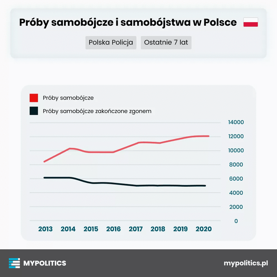 Próby samobójcze i samobójstwa w Polsce w ciągu ostatnich 7 lat

#CiekaweDane