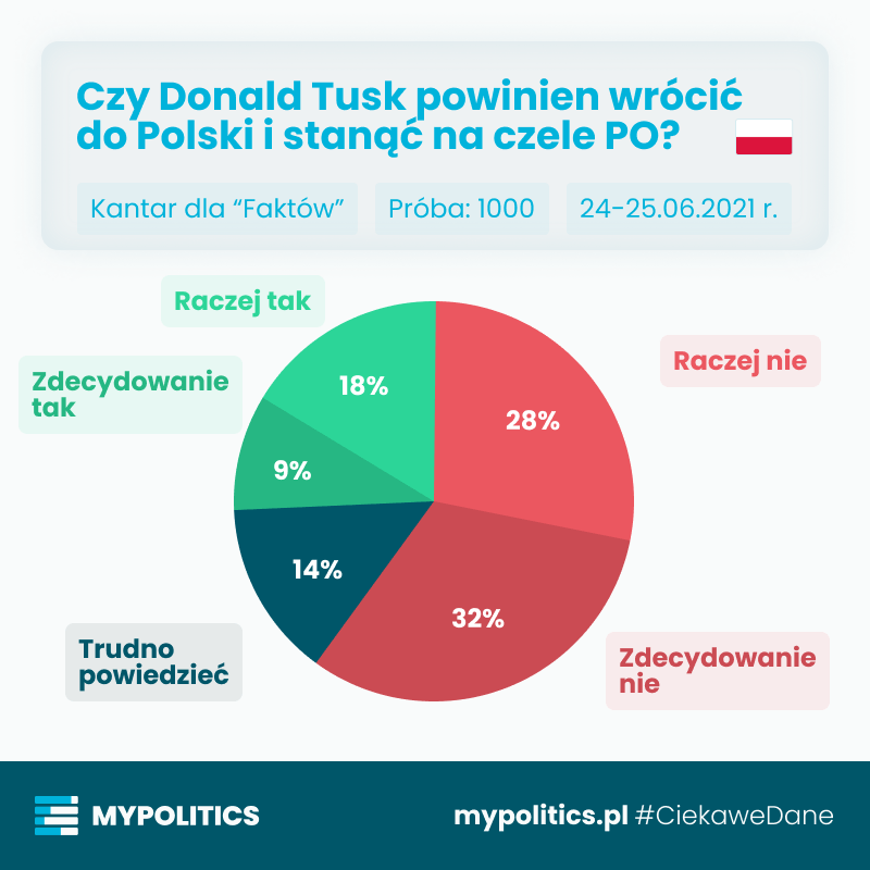 Czy Donald Tusk powinien wrócić do Polski i stanąć na czele PO?

Zdecydowanie tak 9%
Raczej tak 18%
Trudno powiedzieć 14%
Raczej nie 28%
Zdecydowanie tak 32%

#CiekaweDane