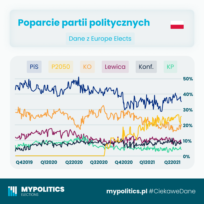 Poparcie partii politycznych w przeciągu ostatnich 18 miesięcy

Możliwe dzięki: https://europeelects.eu/data/

#CiekaweDane
