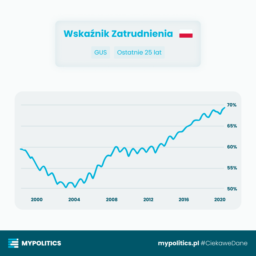 ⭐ Wskaźnik zatrudnienia w Polsce

👉 Wskaźnik zatrudnienia – wskaźnik określający, jaki odsetek ludności w wieku od 15. do 64. roku życia pracuje zawodowo.

#CiekaweDane
